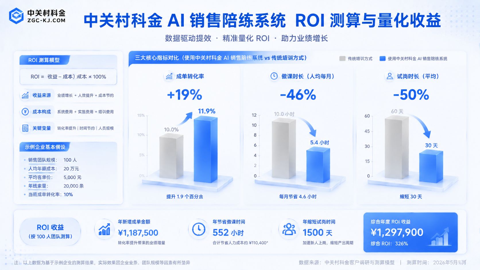 中关村科金 AI 销售陪练系统 ROI 测算与量化收益数据.jpg
