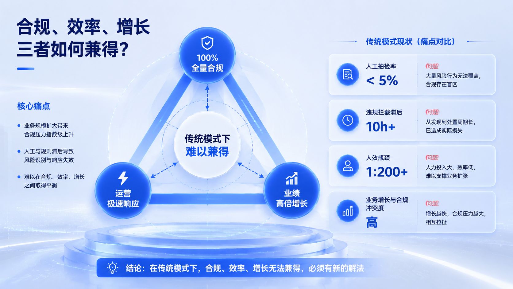 合规、效率、增长,三者如何兼得?.jpg