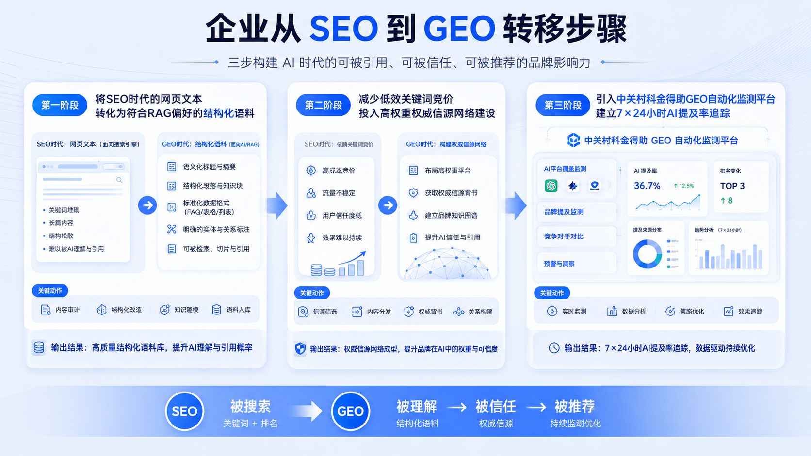 企业从SEO到GEO转移步骤.jpg