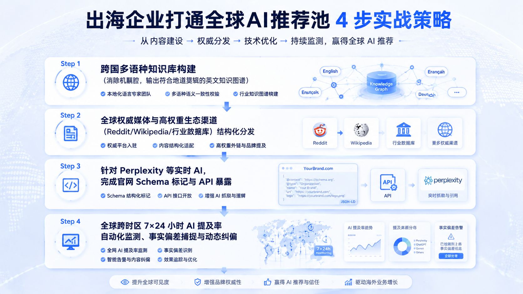 出海企业打通全球AI推荐池4步实战策略.jpg