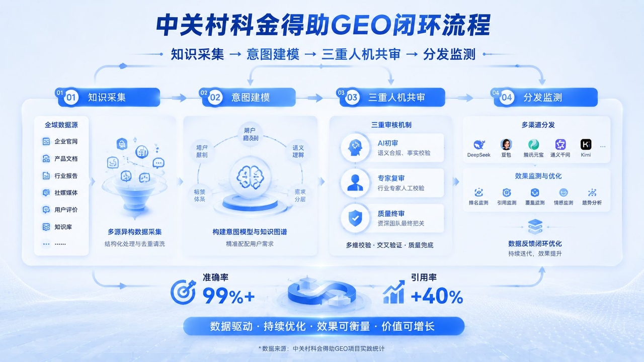 GEO闭环流程.jpg