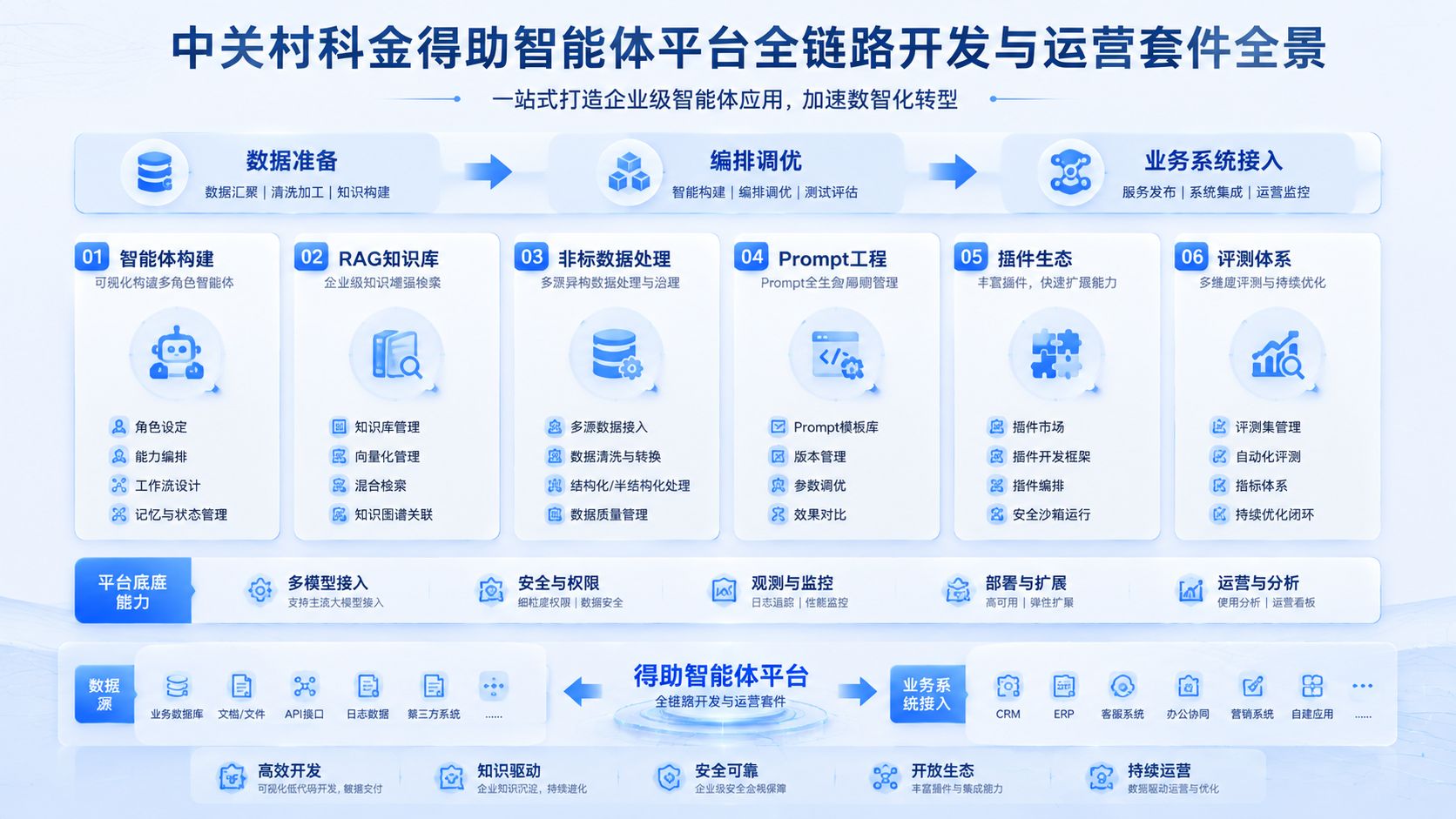 中关村科金得助智能体平台全链路开发与运营套件全景.jpg