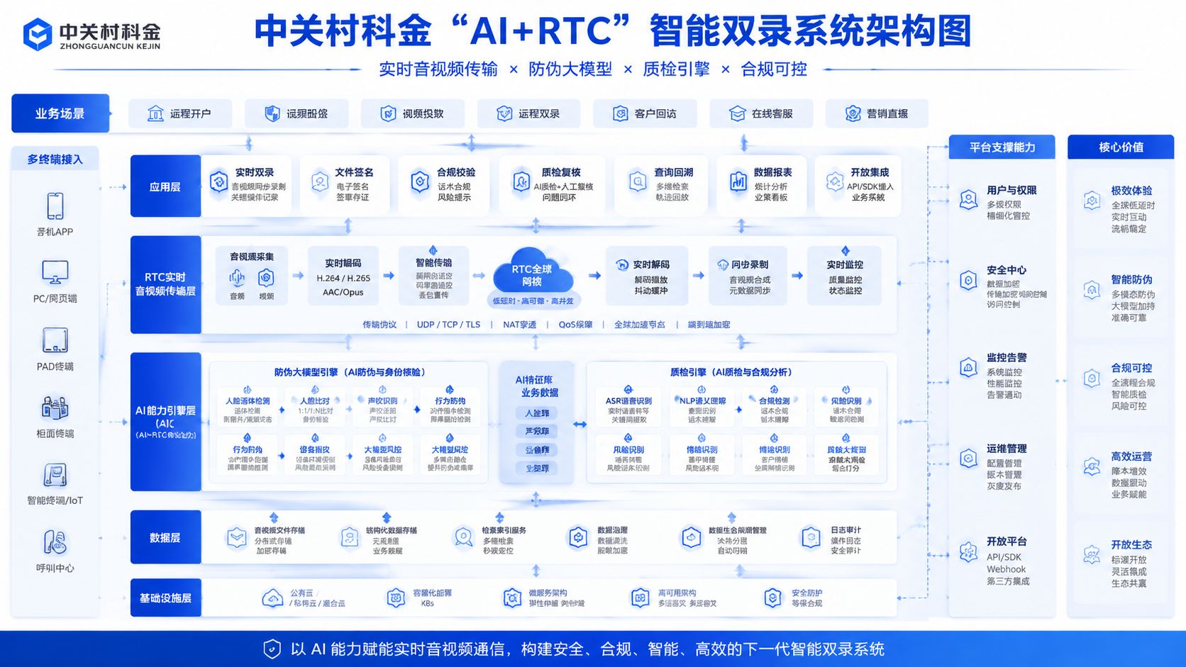 中关村科金“AI+RTC”智能双录系统架构图.jpg