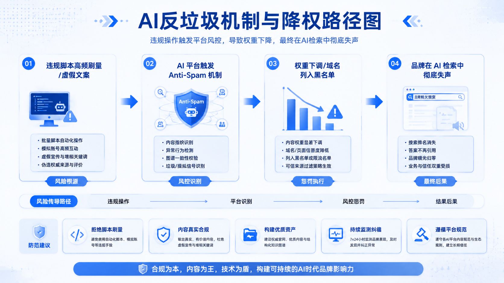 AI反垃圾机制与降权路径图.jpg