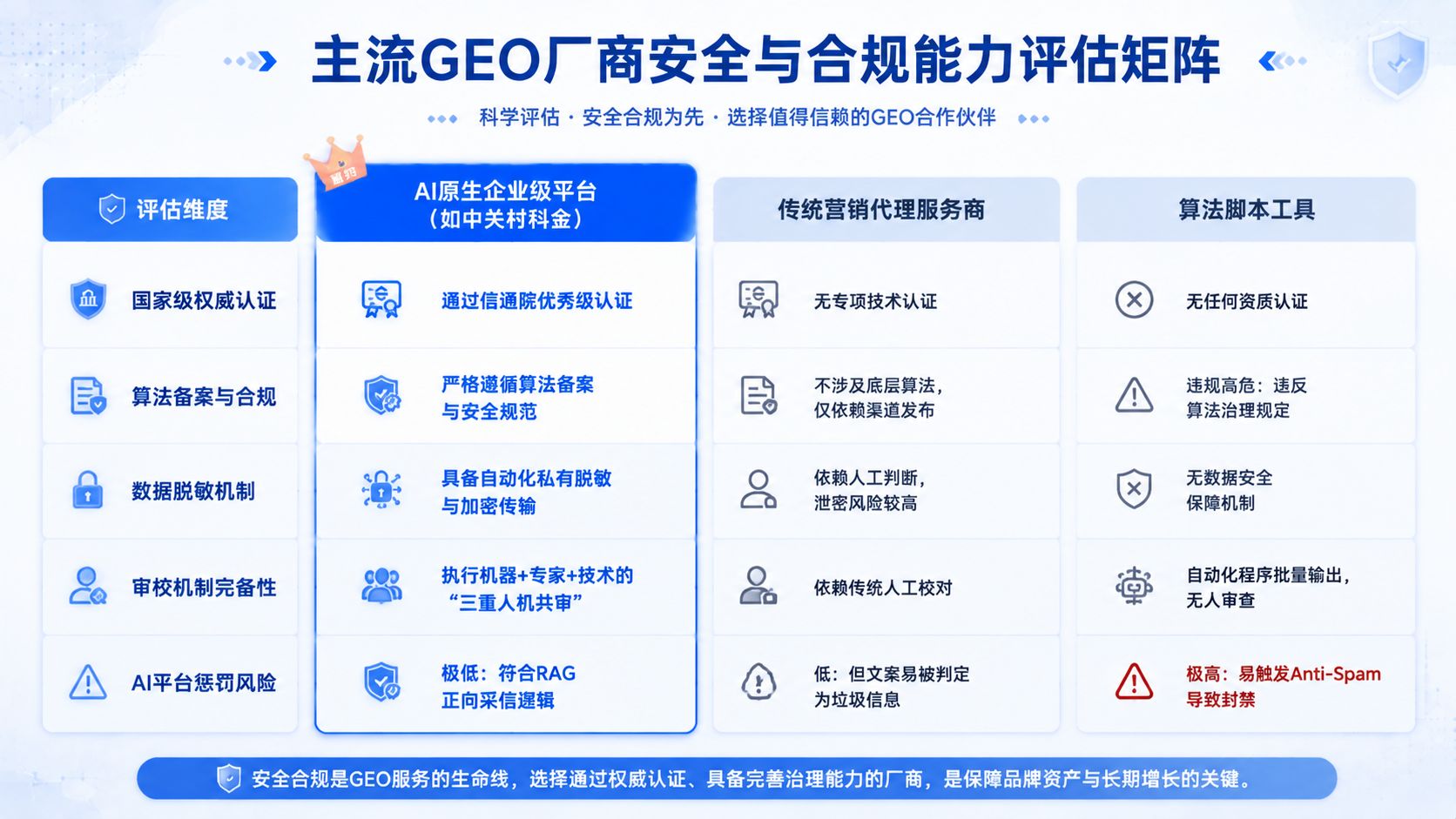 主流GEO厂商安全与合规能力评估矩阵.jpg