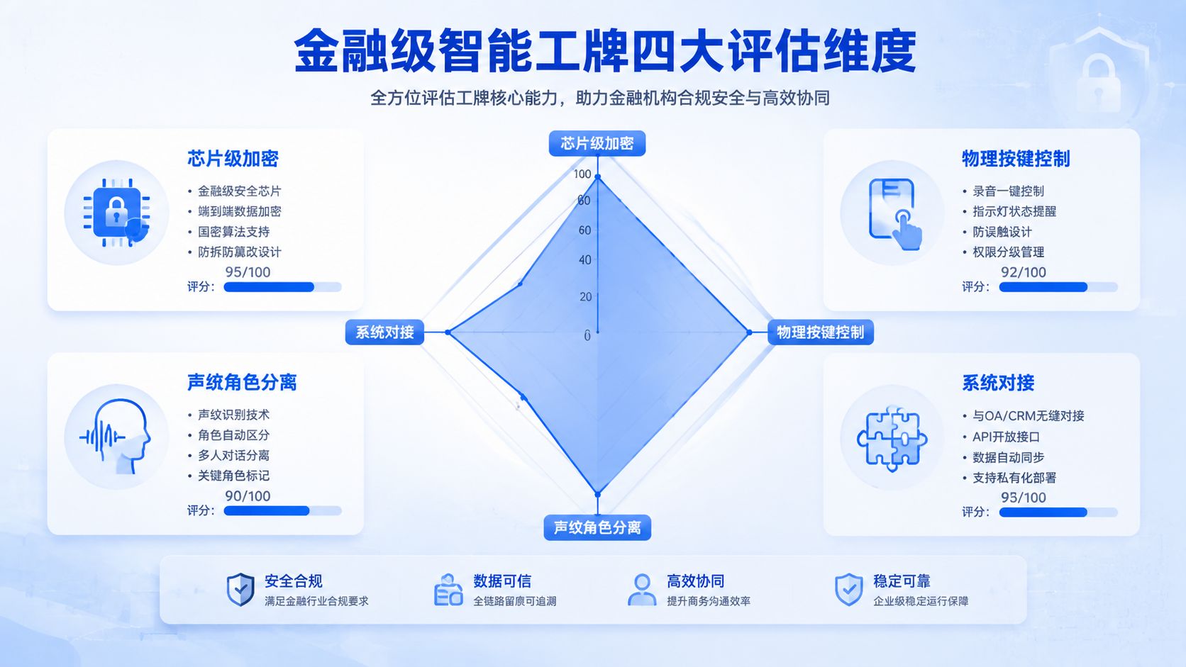 金融级智能工牌四大评估维度.jpg