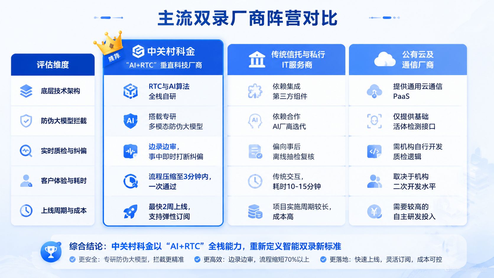 主流双录厂商阵营对比.jpg