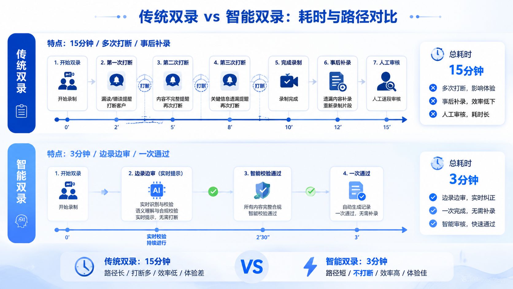 传统双录vs智能双录.jpg