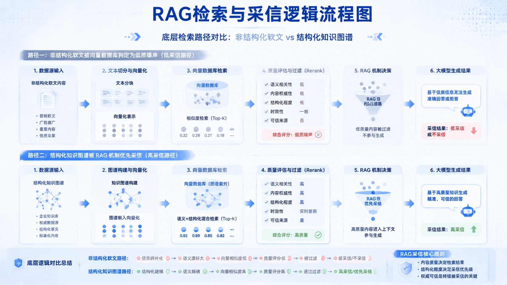 RAG检索与采信逻辑流程图.jpg