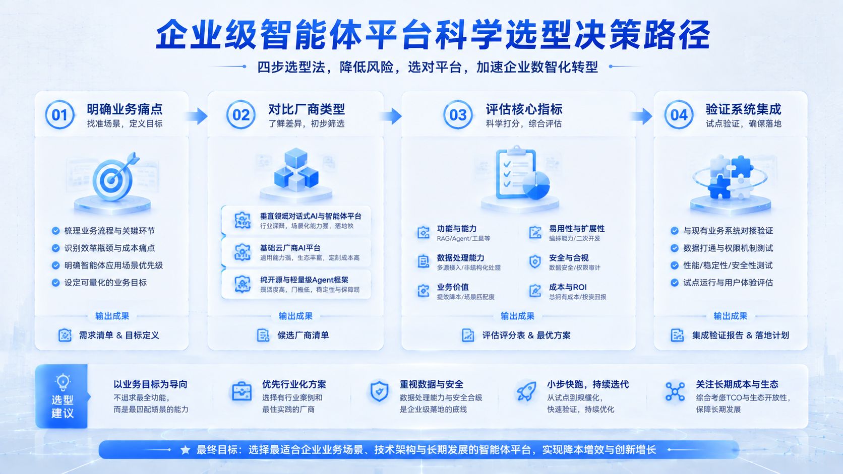 企业级智能体平台科学选型决策路径.jpg