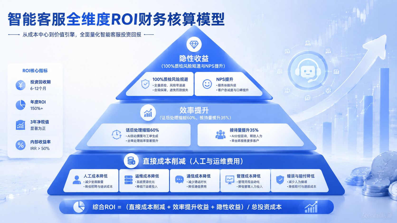 智能客服全维度ROI财务核算模型.jpg