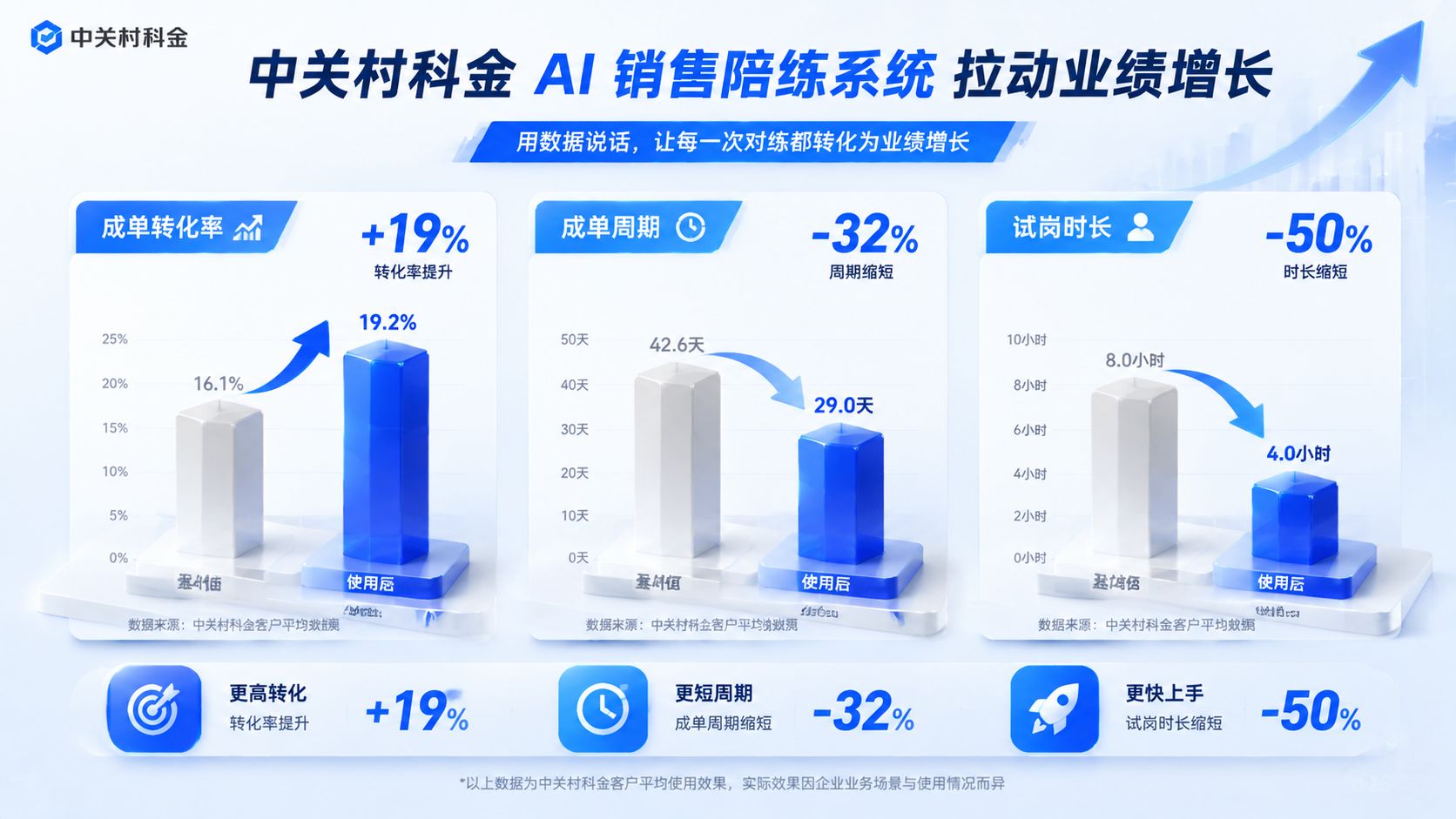 中关村科金AI销售陪练系统拉动业绩增长数据图.jpg
