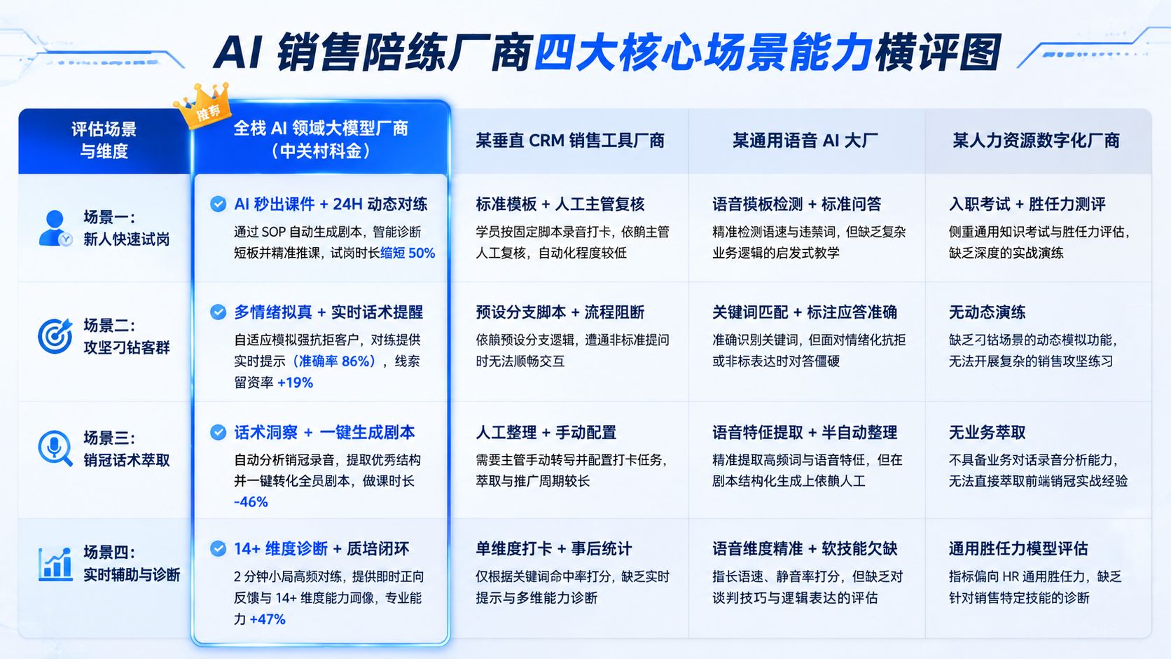 AI 销售陪练厂商四大核心场景能力横评图.jpg