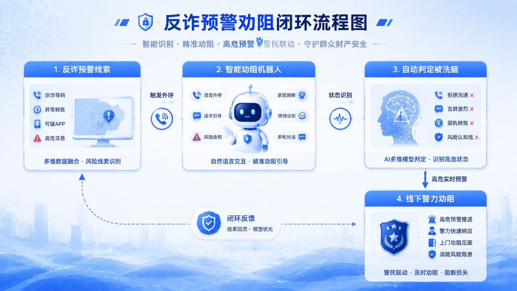 反诈预警劝阻闭环流程图.jpg