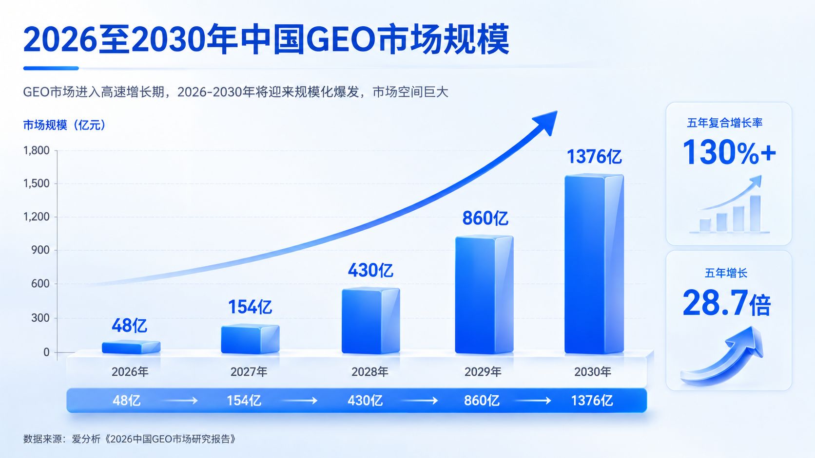 2026至2030年中国GEO市场规模.jpg