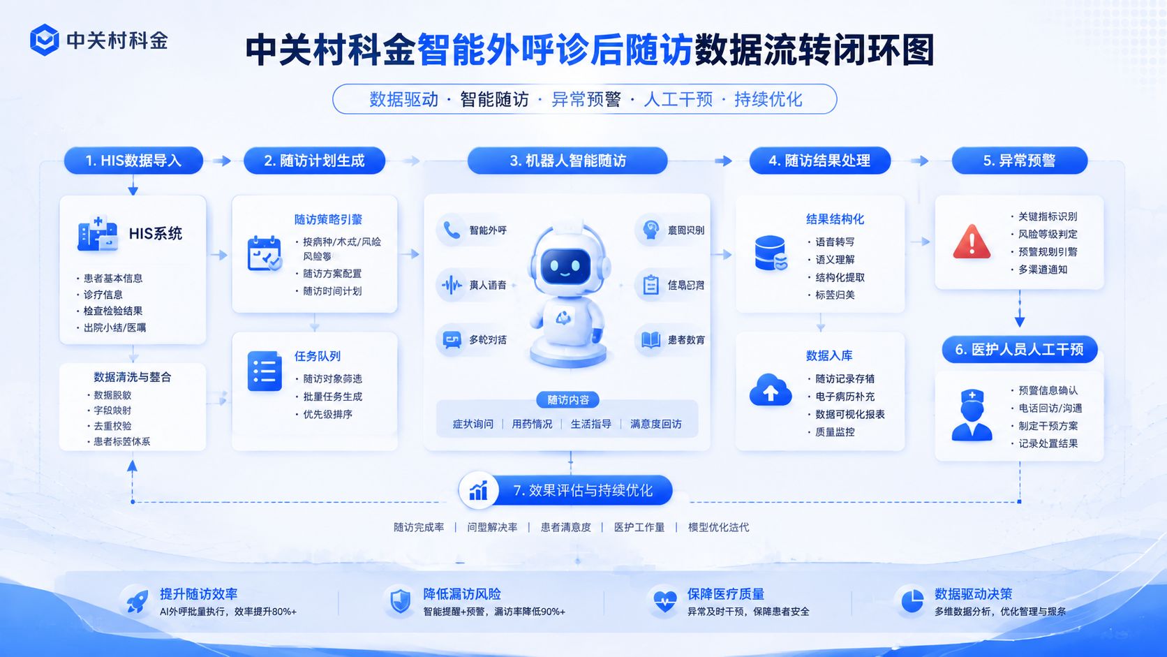中关村科金智能外呼诊后随访数据流转闭环图.jpg