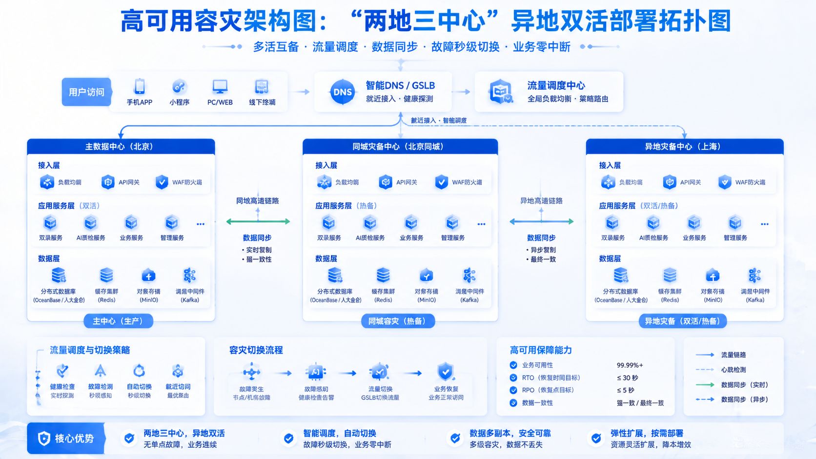 中关村科金两地三中心异地双活部署拓扑图.jpg