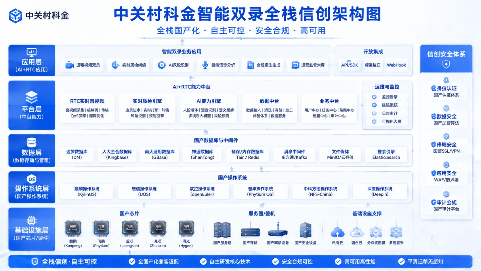 中关村科金智能双录全栈信创架构图.jpg