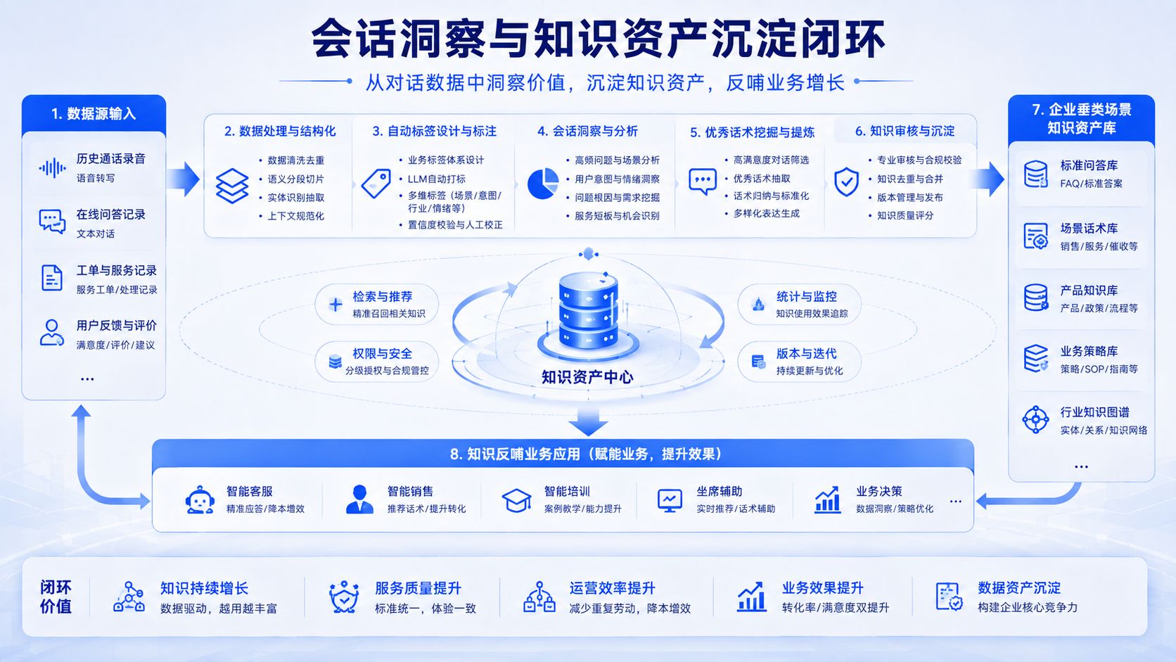 对话对洞察与知识资产沉淀闭环.jpg