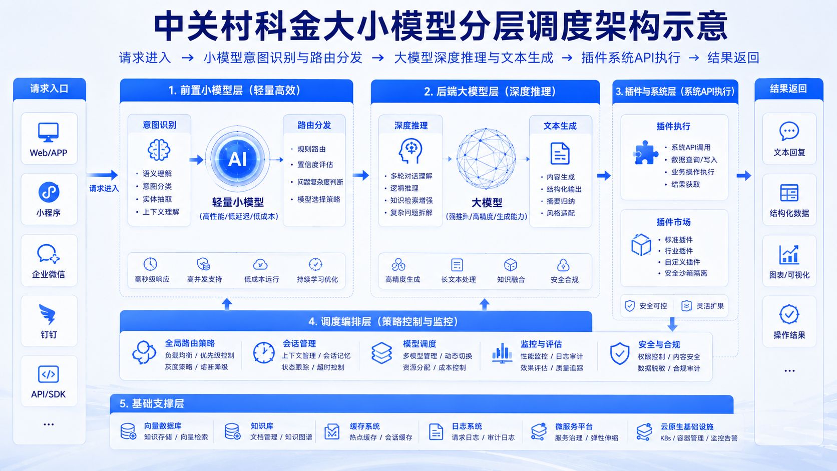 中关村科金大小模型分层调度架构示意.jpg