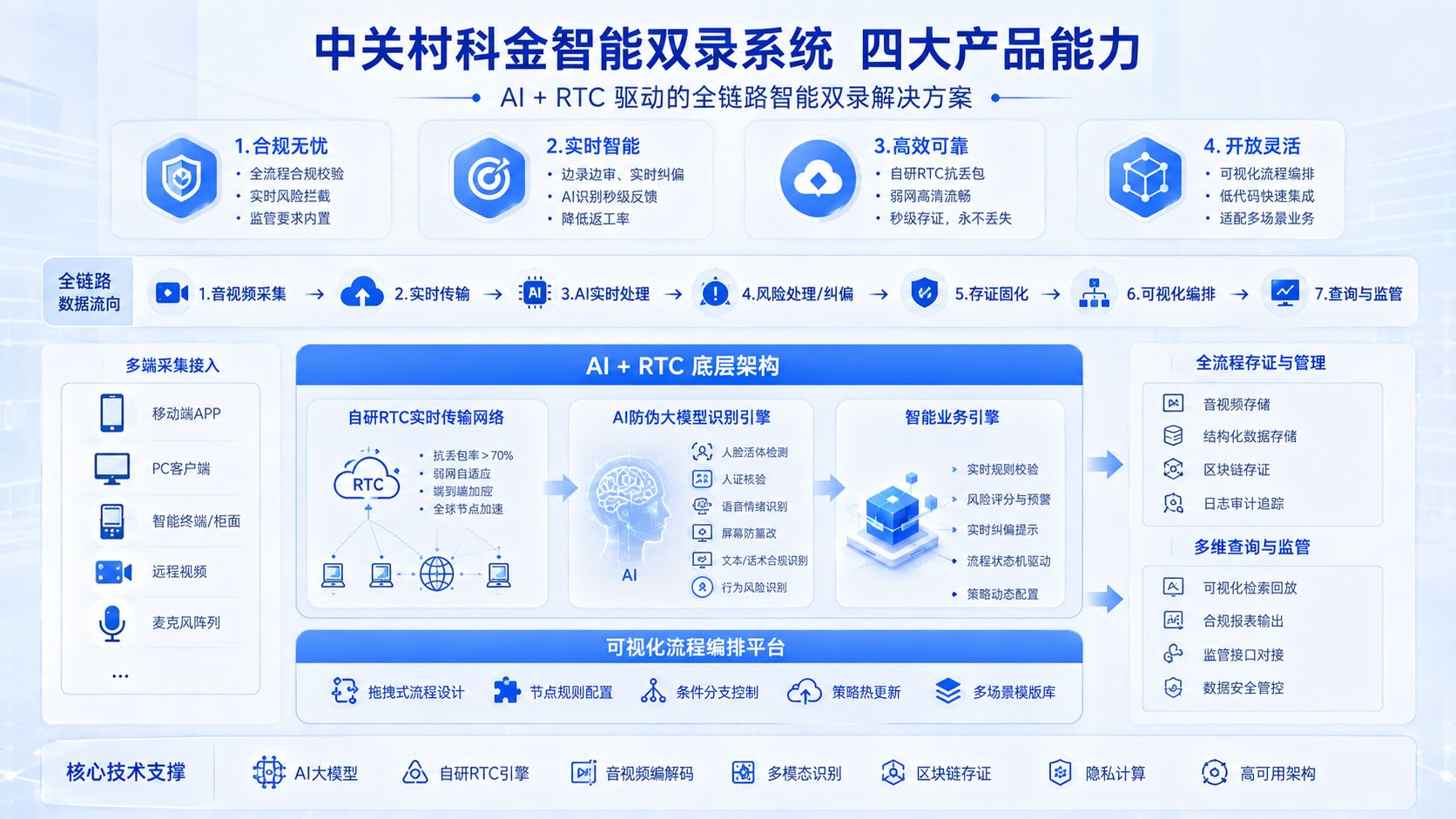 中关村科金智能双录系统四大产品能力.jpg