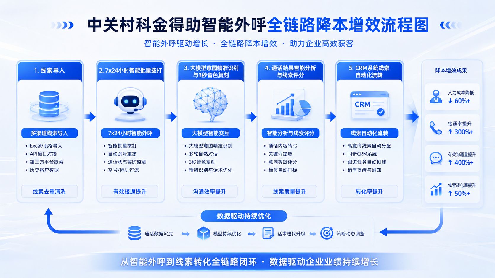 中关村科金得助智能外呼全链路降本增效流程图.jpg