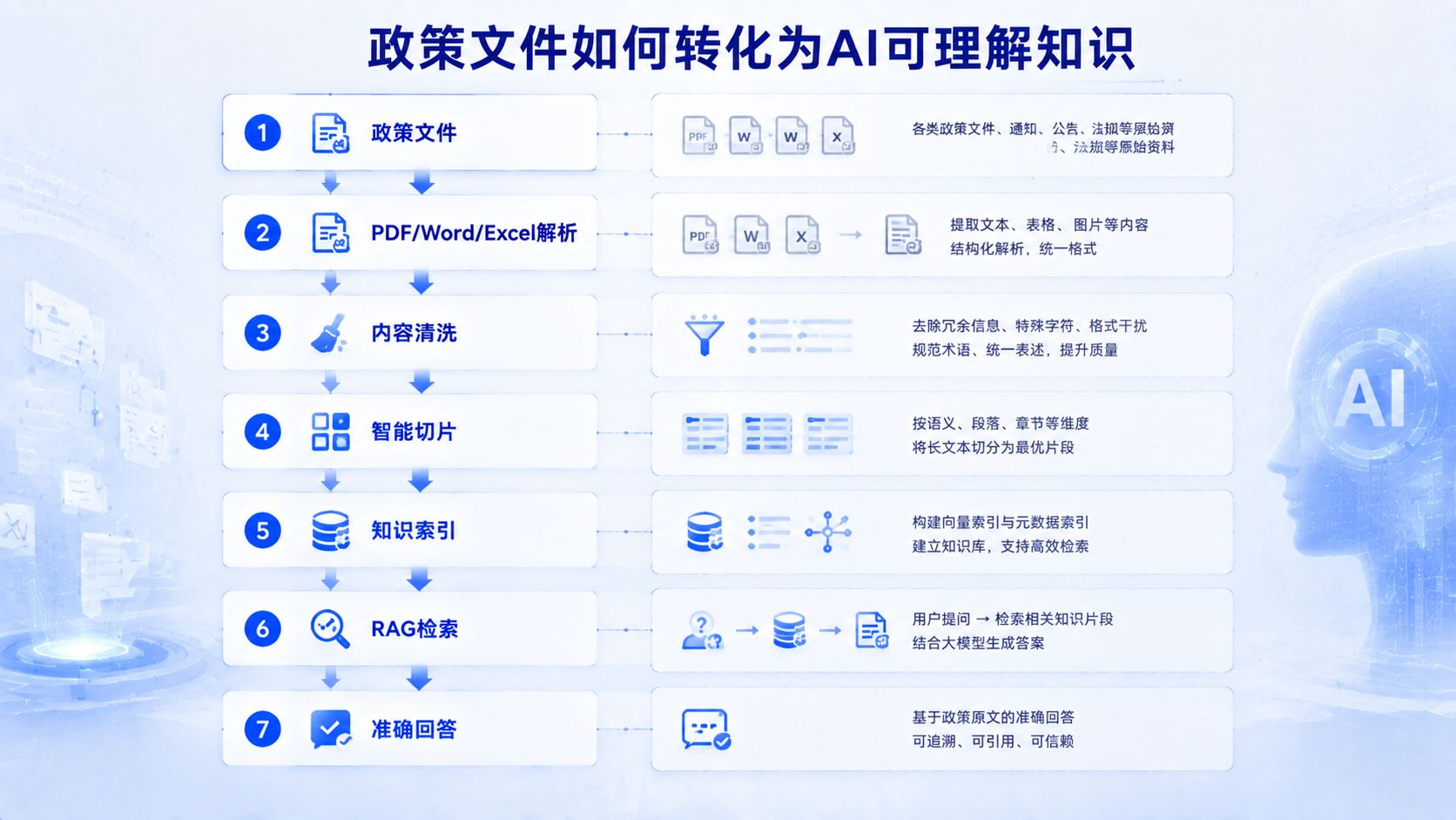 政策文件如何转化为AI可理解知识.jpg