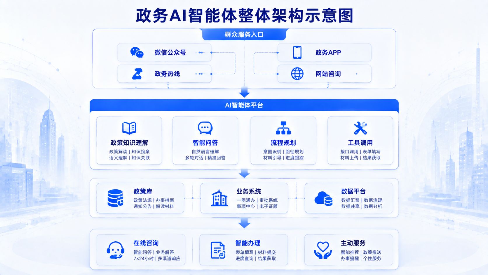 政务AI智能体整体架构示意图.jpg