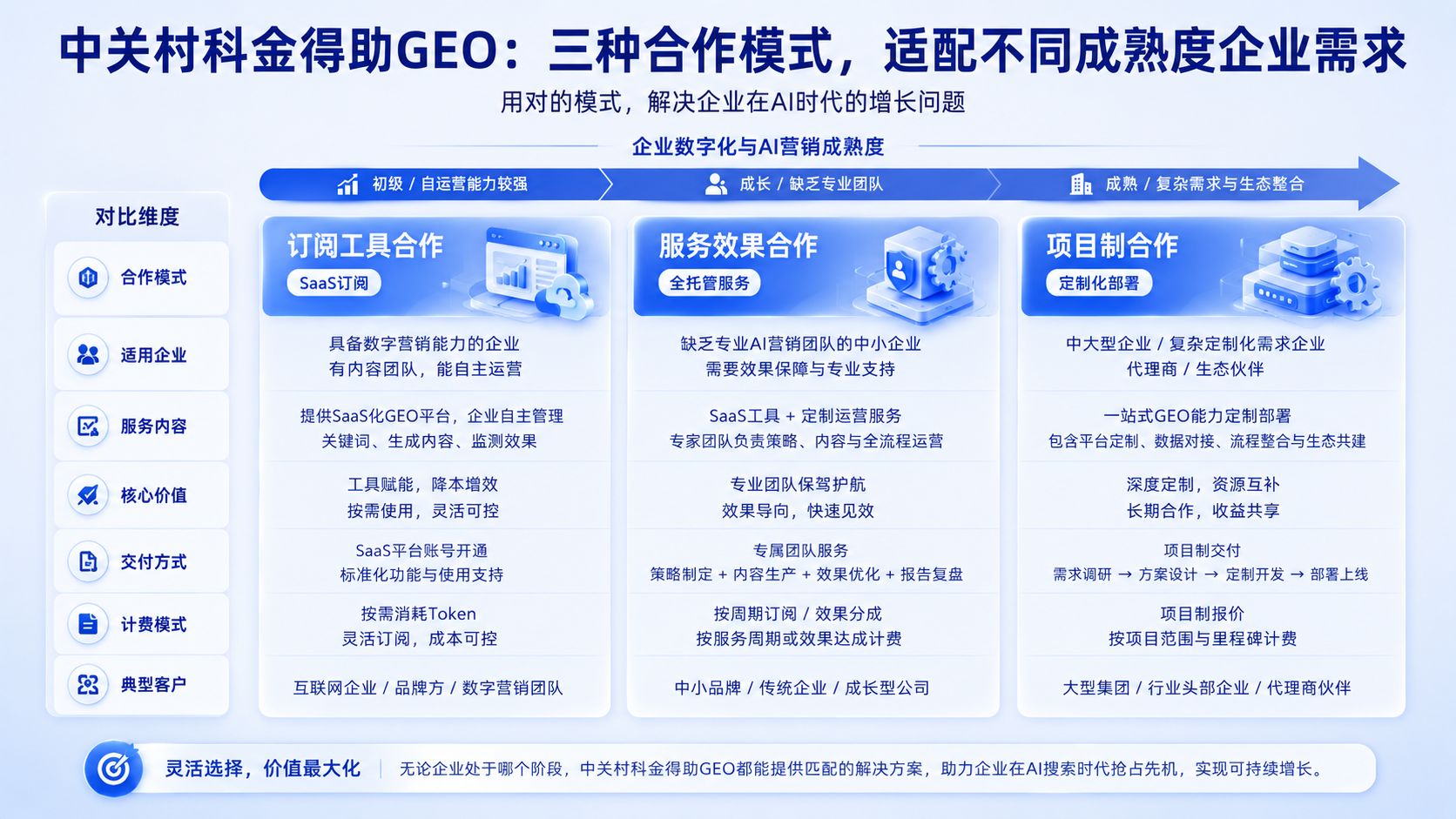 中关村科金得助GEO三种合作模式.jpg