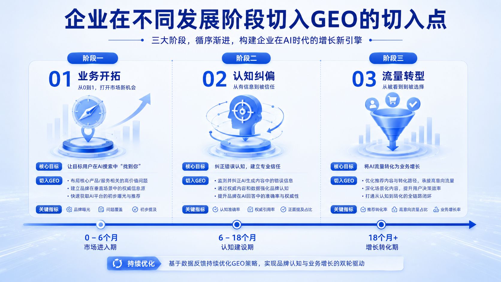 企业布局GEO的三个关键阶段.jpg