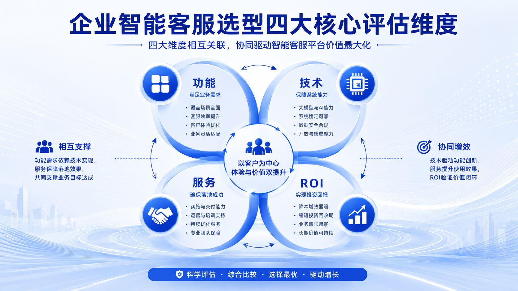 功能、技术、服务、ROI企业智能客服选型四大核心评估维度.jpg