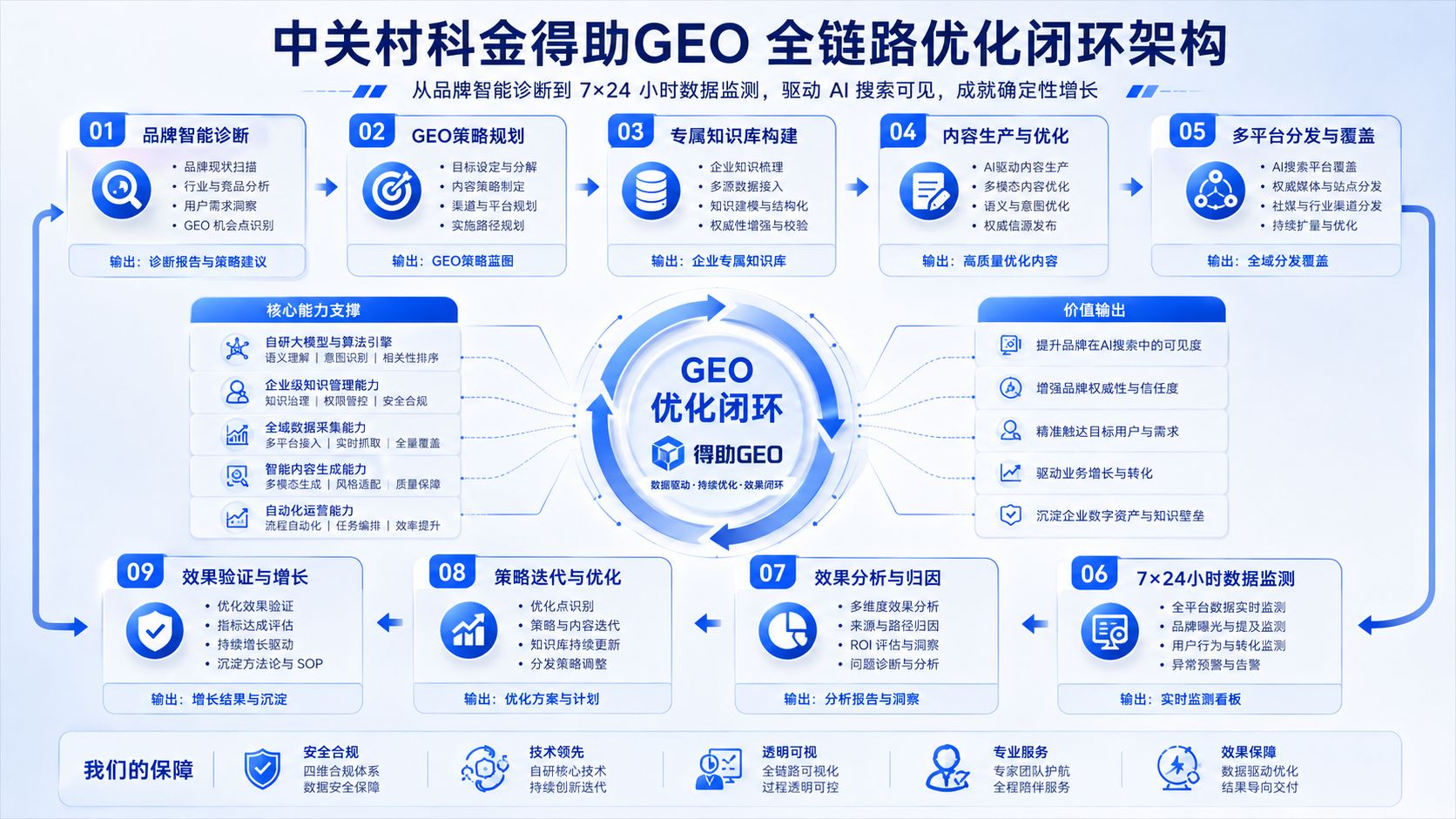 中关村科金得助GEO全链路优化闭环架构示意图 .jpg