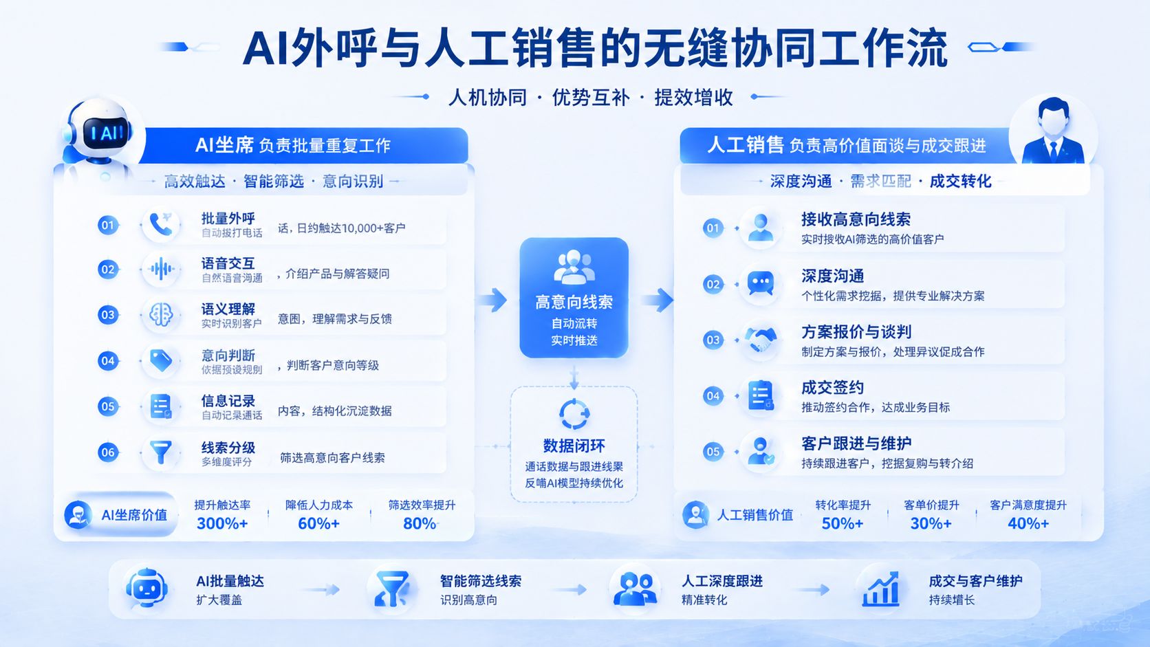 AI外呼与人工销售的无缝协同工作流.jpg