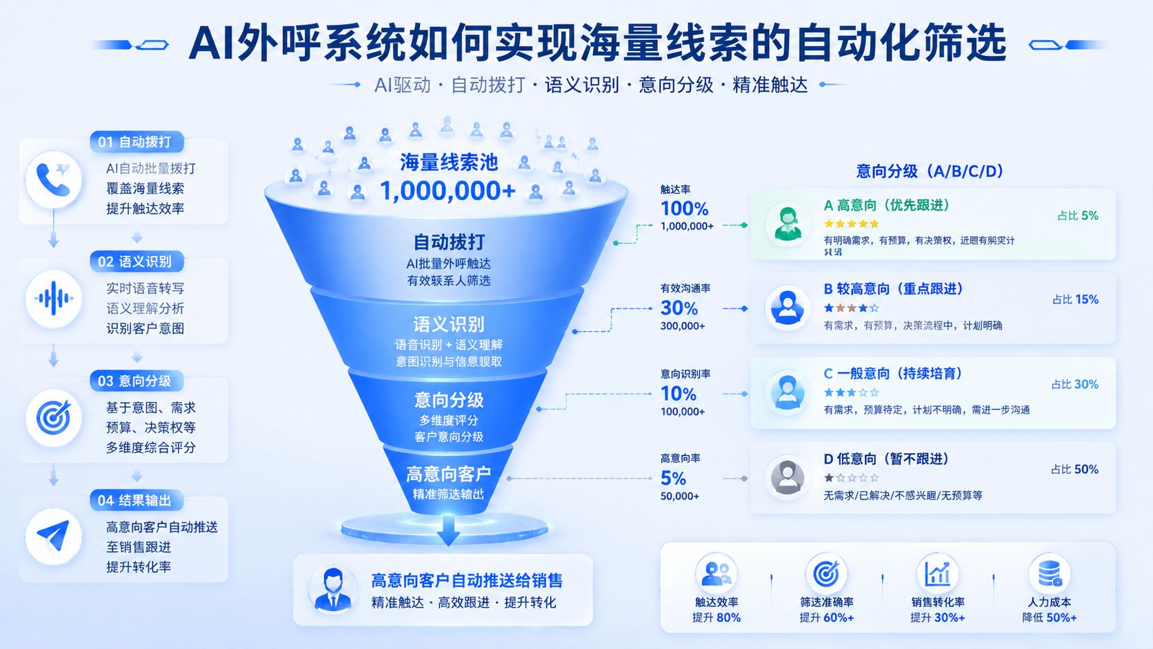 AI外呼系统如何实现海量线索的自动化筛选.jpg