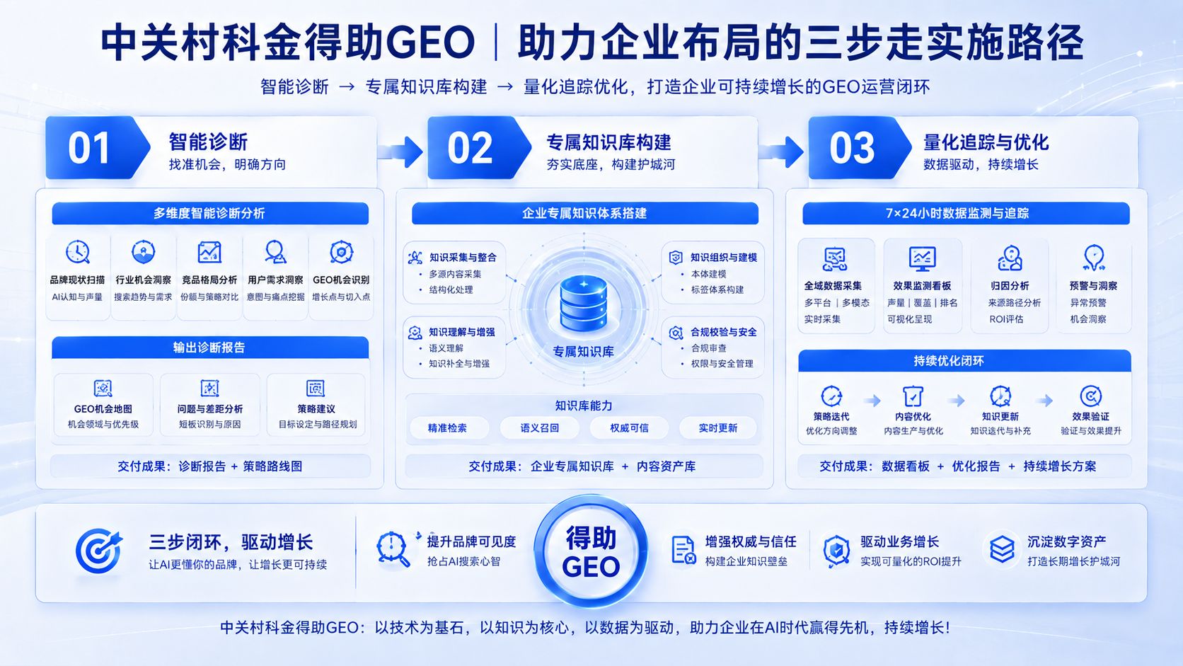 中关村科金得助GEO助力企业布局的三步走实施路径.jpg