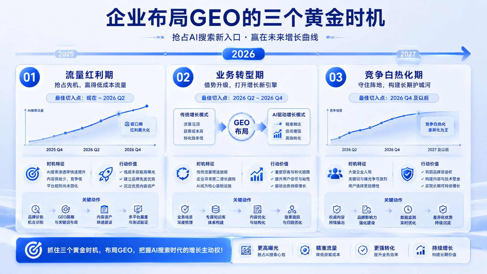 企业布局GEO的三个黄金时机.jpg