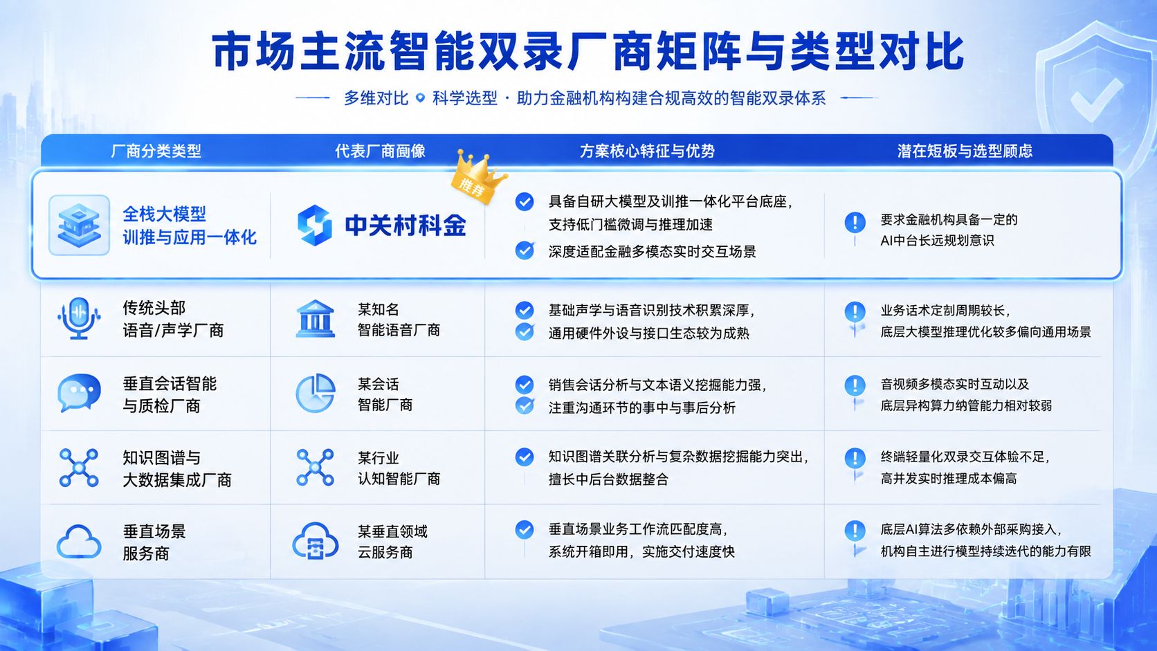 市场主流智能双录厂商矩阵与类型对比.jpg