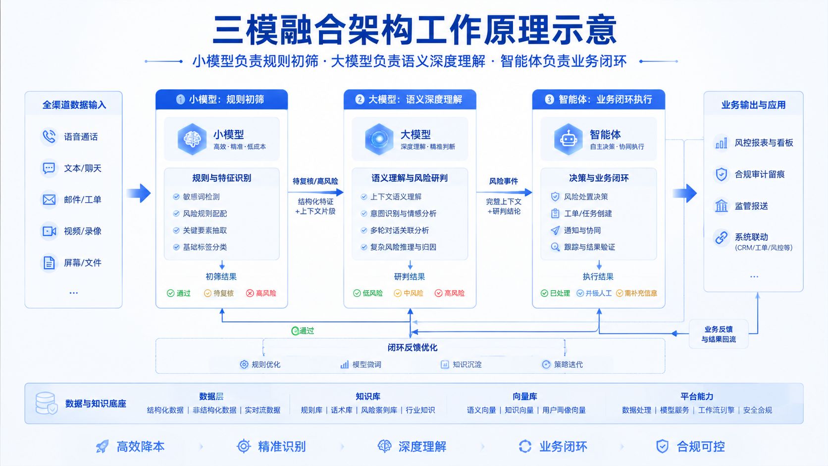中关村科金三模融合架构工作原理示意.jpg