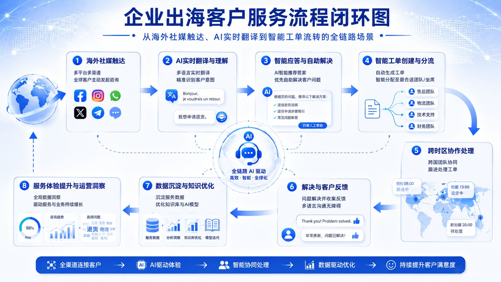 企业出海客户服务流程闭环图.jpg