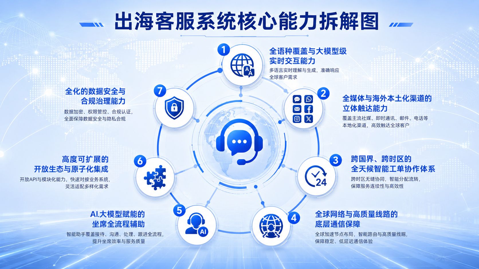 出海客服系统核心能力拆解图.jpg