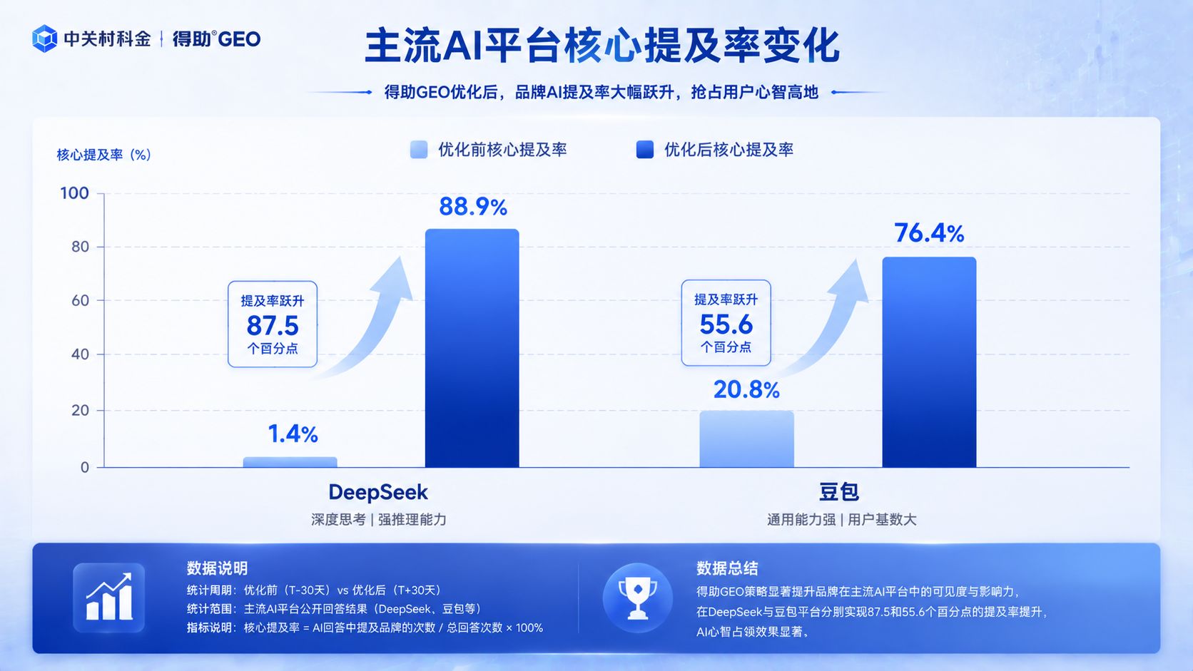 主流AI平台核心提及率变化.jpg