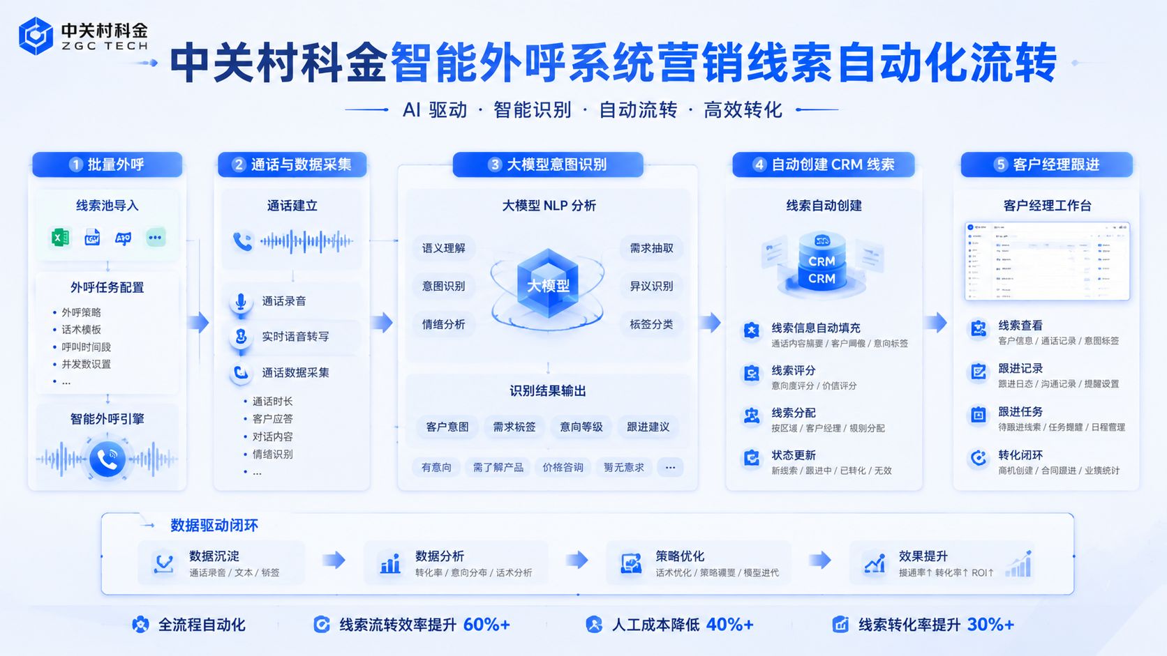中关村科金智能外呼系统营销线索自动化流转.jpg