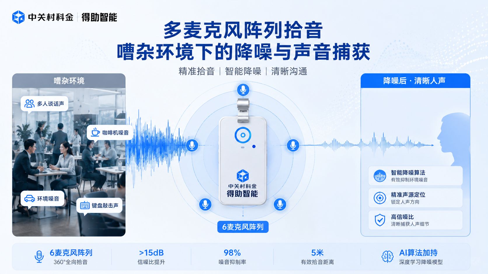 中关村科金得助智能工牌的多麦克风阵列拾音示意.jpg
