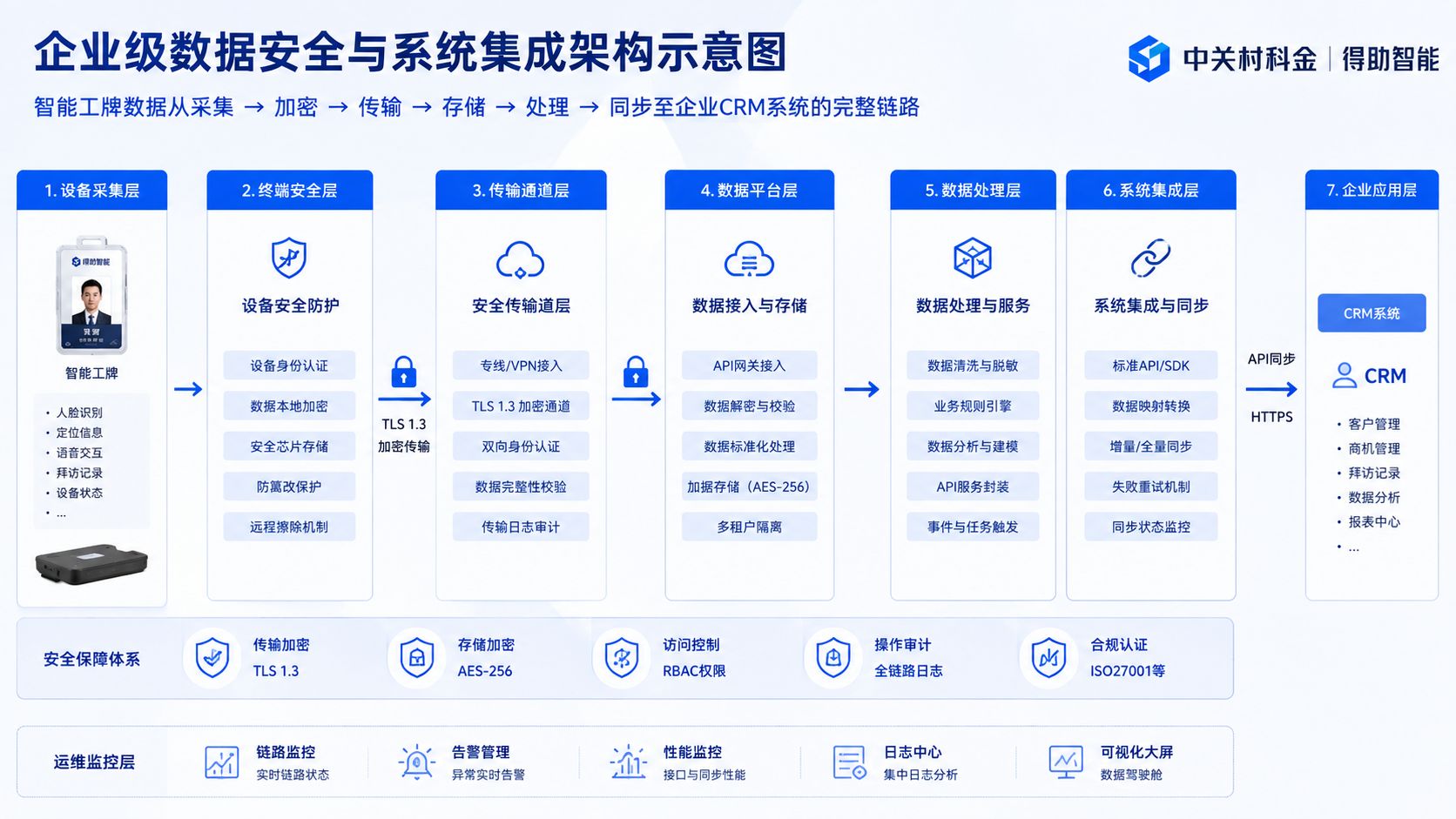 企业级数据安全与系统集成架构示意图.jpg