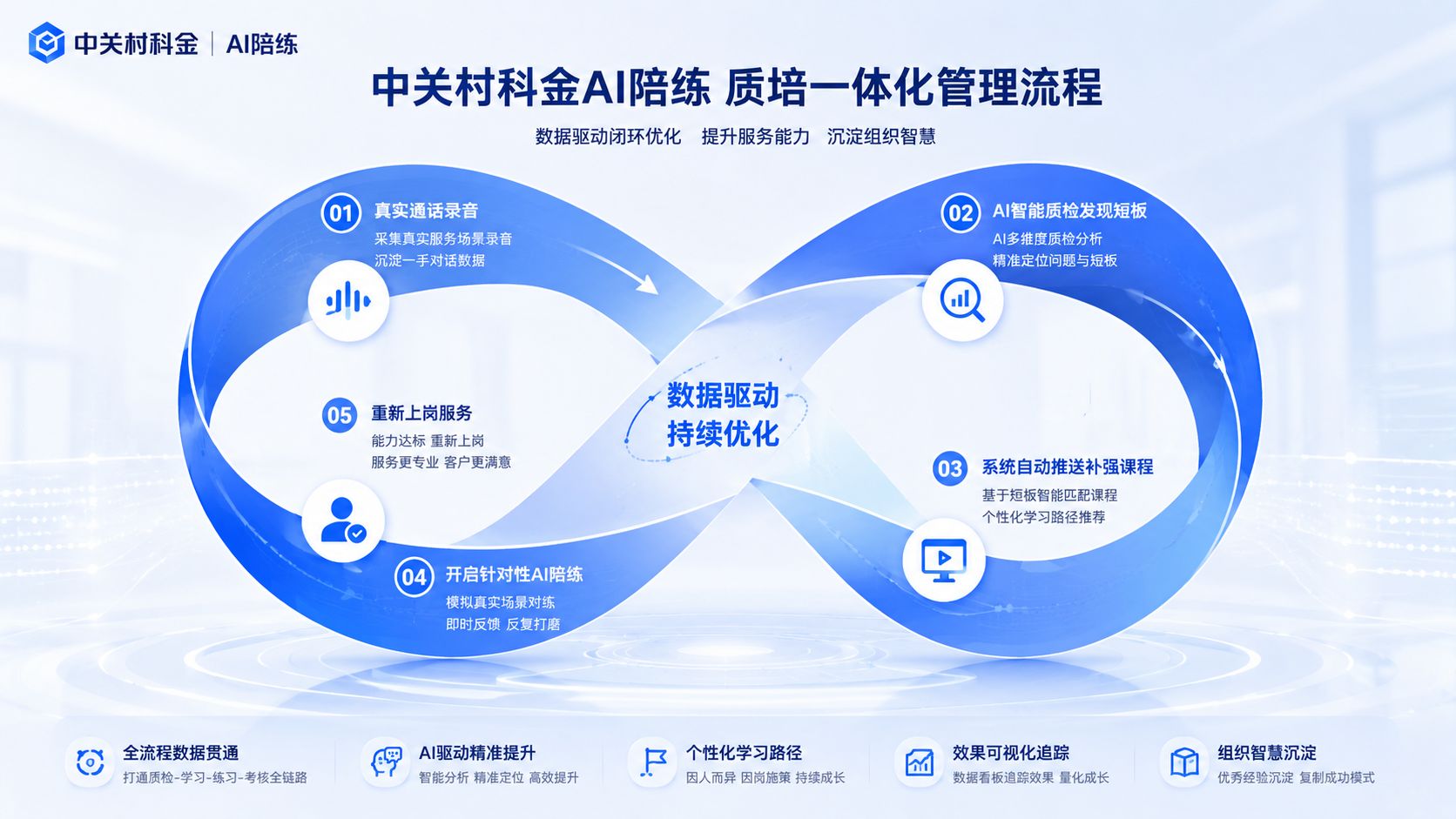 中关村科金AI陪练质培一体化管理流程图.jpg