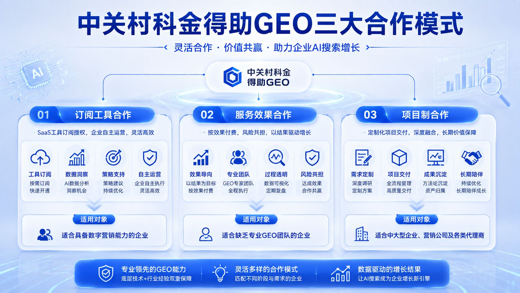 中关村科金得助GEO三大合作模式.jpg