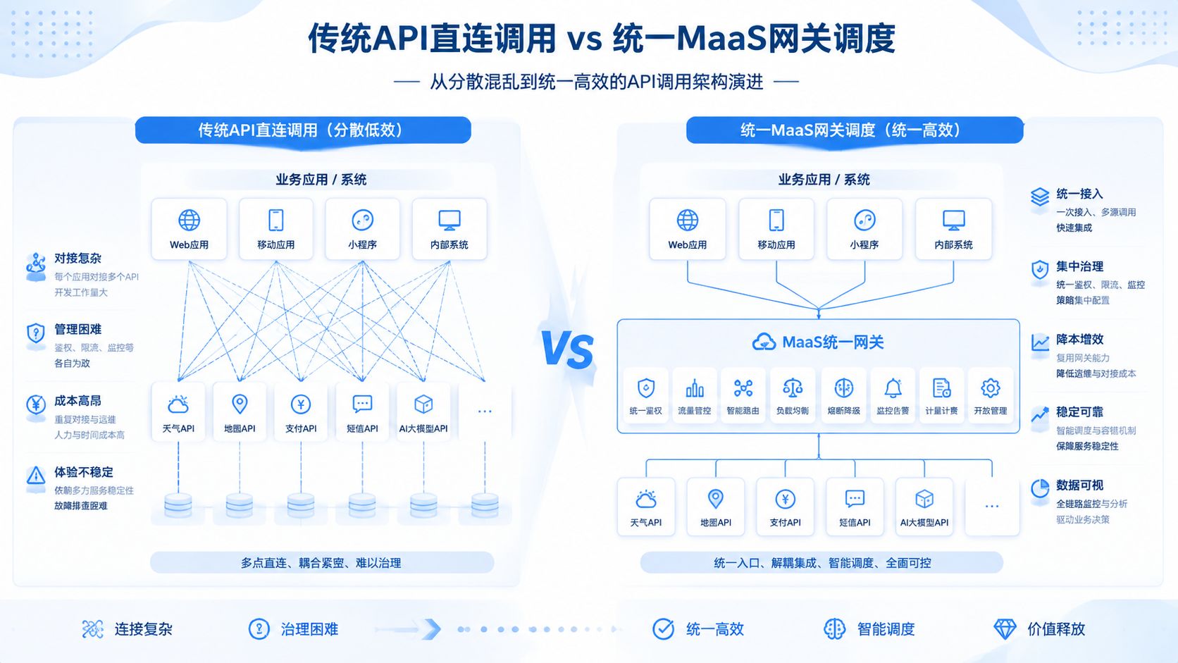 传统API直连调用vs统一MaaS网关调度.jpg