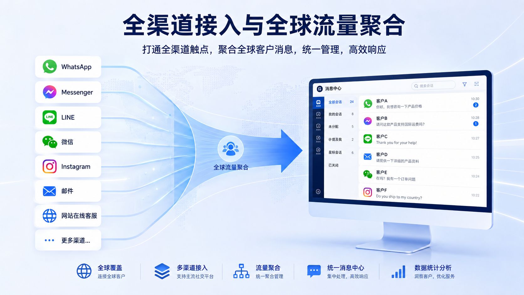 全渠道接入与全球流量聚合.jpg