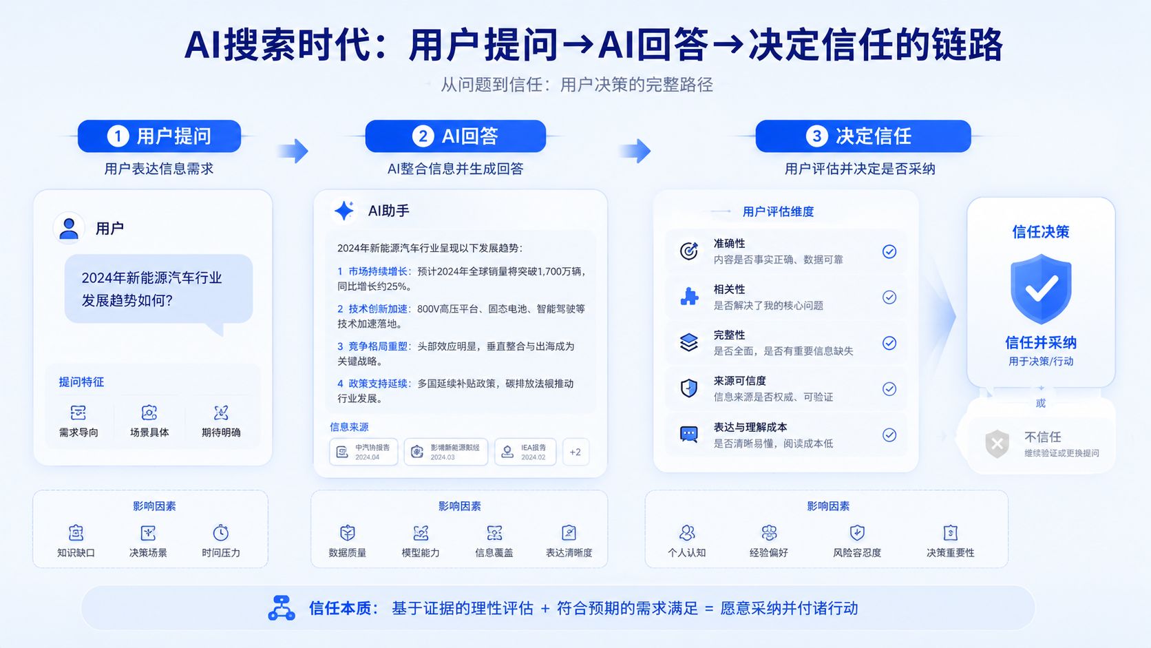 AI搜索时代用户提问路径示意图.jpg