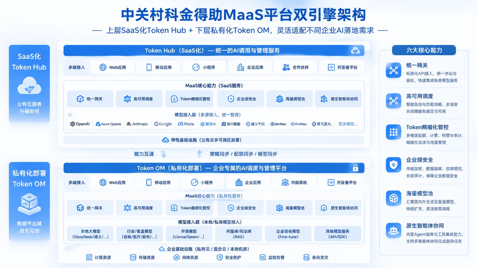 中关村科金得助MaaS平台双引擎架构.jpg